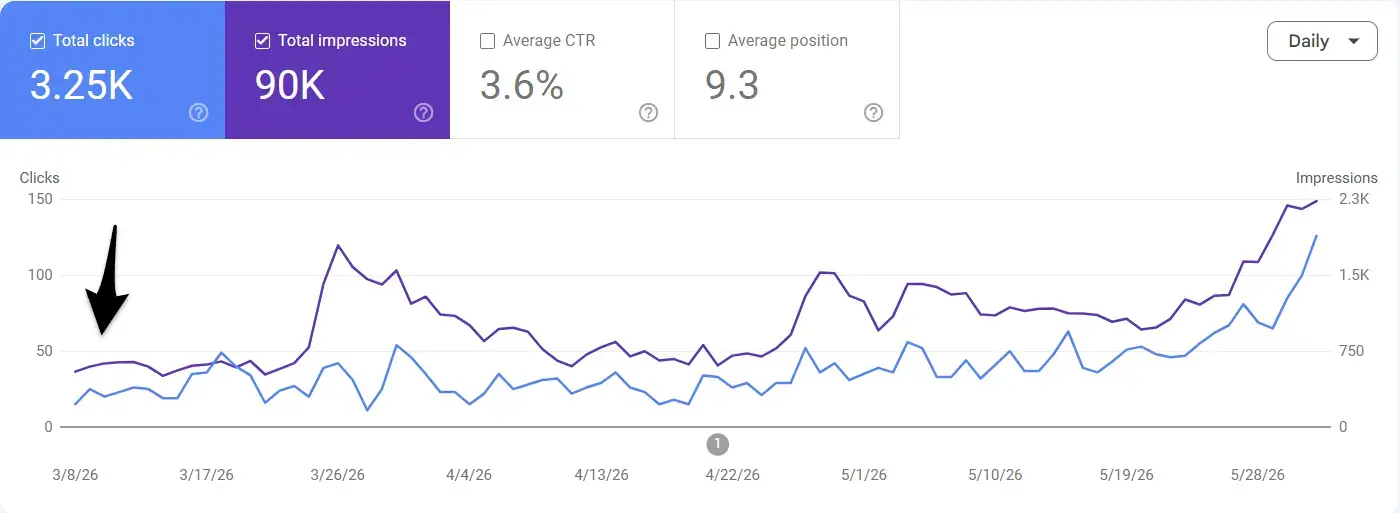 faurya.com: SEO-groei zichtbaar gemaakt